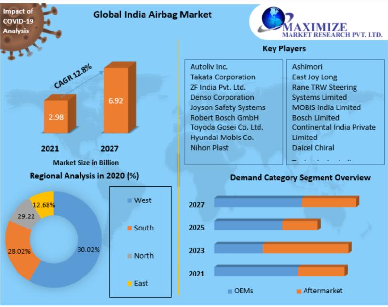 Indian Airbag Market