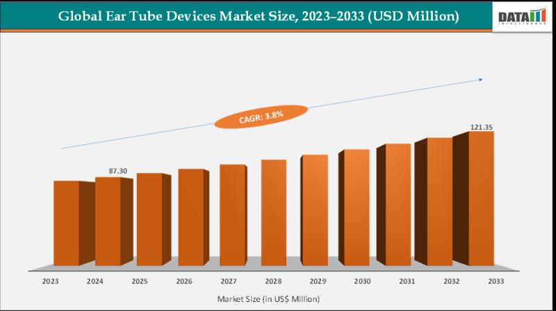 Ear Tube Devices Market Size