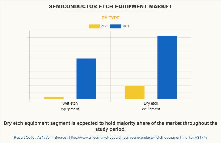 Semiconductor Etch Equipment Market Size, Share, Competitive