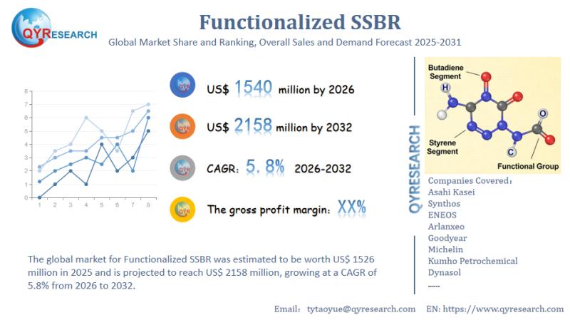 Functionalized SSBR Worldwide Research Report 2026: Market