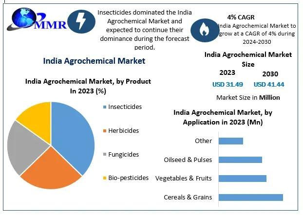 India Agrochemical Market