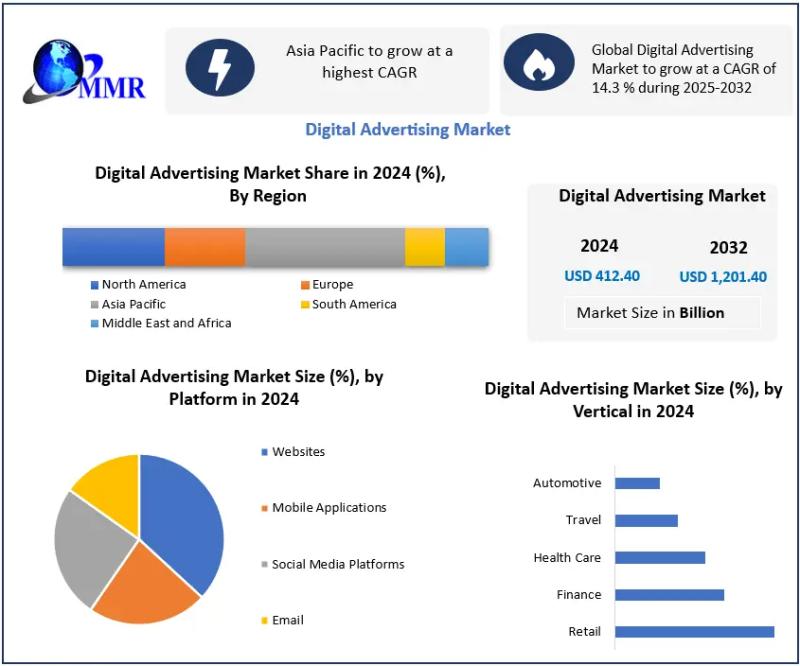 Digital Advertising Market