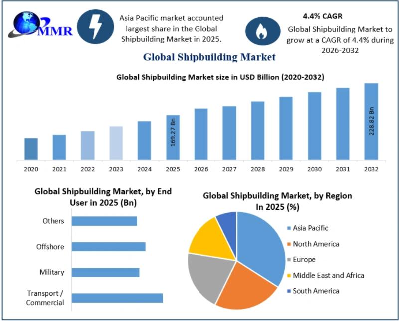 Shipbuilding Market