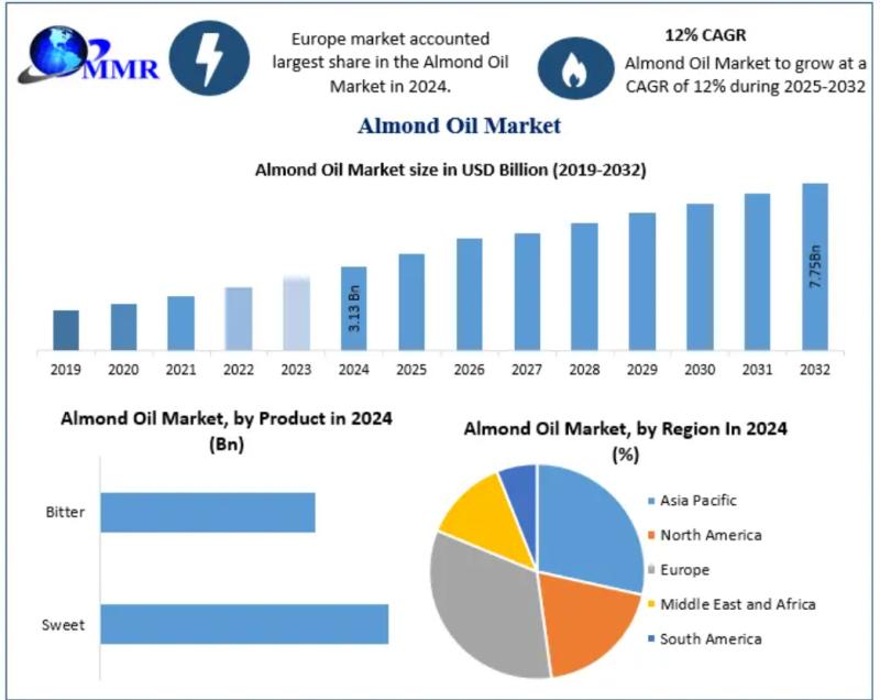 Almond Oil Market