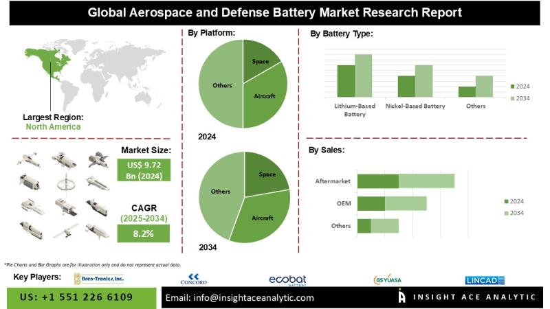 Aerospace and Defense Battery Market Regional Performance
