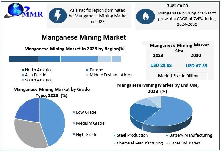 Manganese Mining Market