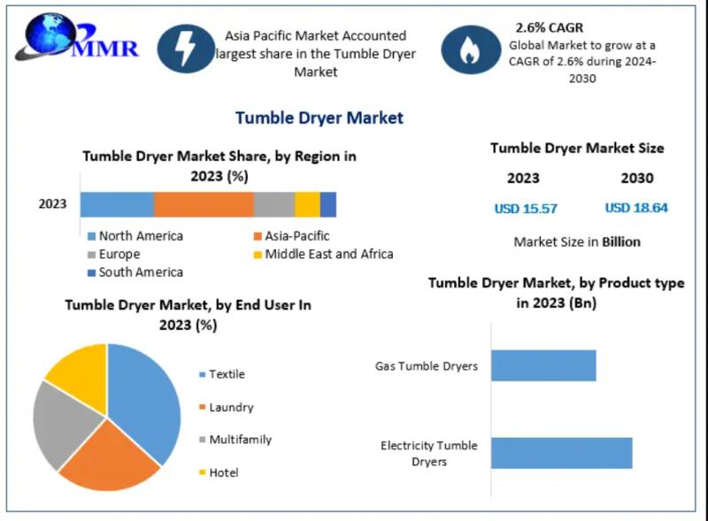 Tumble Dryer Market