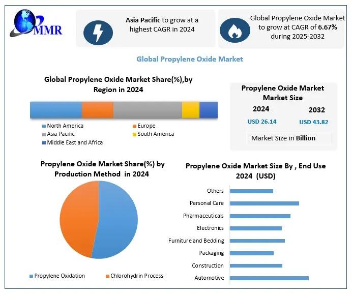 Propylene Oxide Market