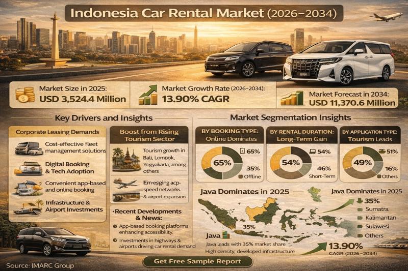 Indonesia Car Rental Market 2026-2034