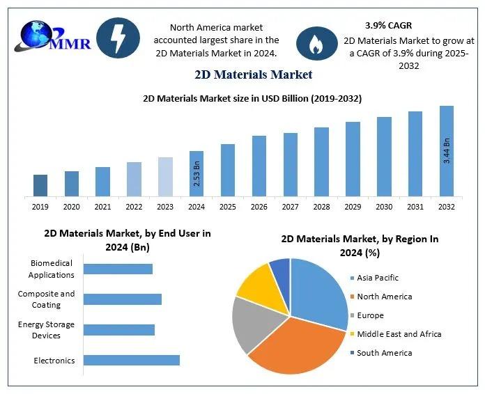 2D Materials Market