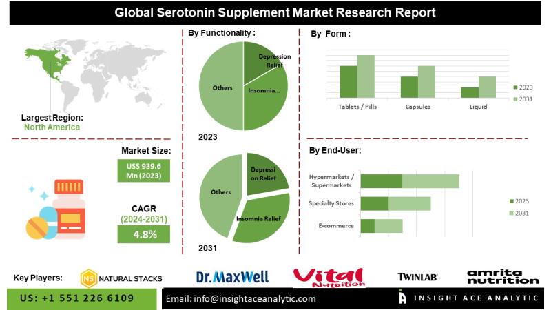 Serotonin Supplement Market Strategic Industry Overview