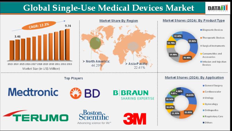 Single - Use Medical Devices Market Report Featuring Key Metrics