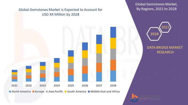 Gemstones Market size is Projected to Reach by 2032 | Growing at