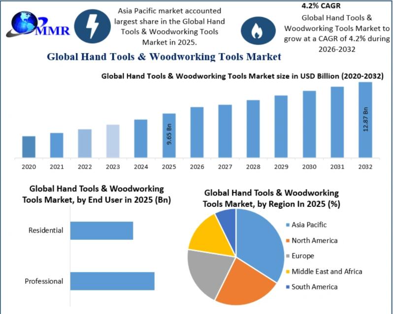 Hand Tools & Woodworking Tools Market