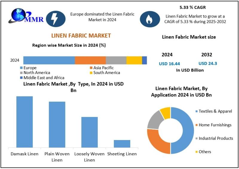 Linen Fabric Market