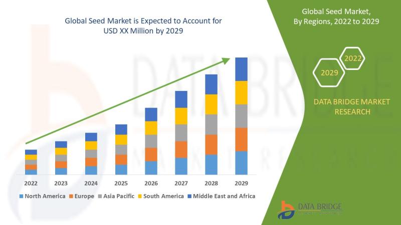 Seed market Exhibit a Remarkable CAGR of 7.80% Size, Share,