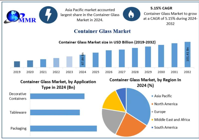 Container Glass Market