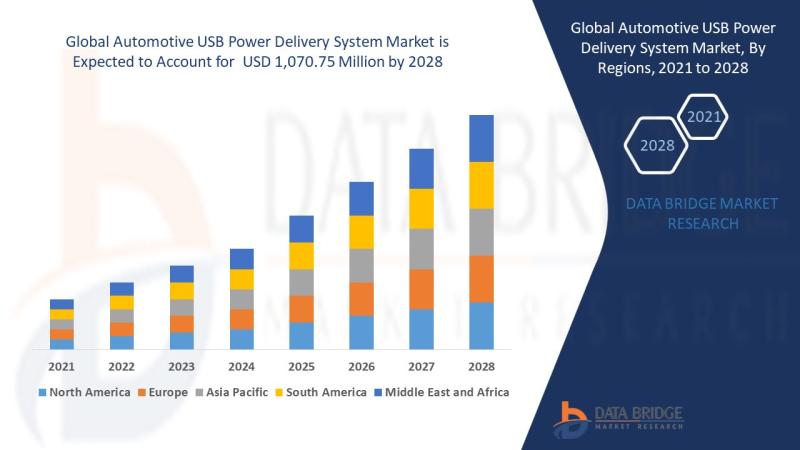 Automotive USB Power Delivery System Market