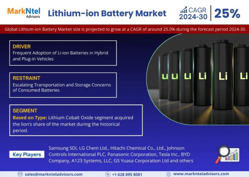 Lithium Ion Battery Market is Growing with the CAGR of 25% Till