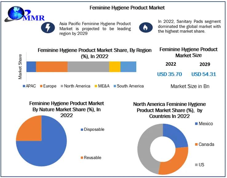 Feminine Hygiene Products Market