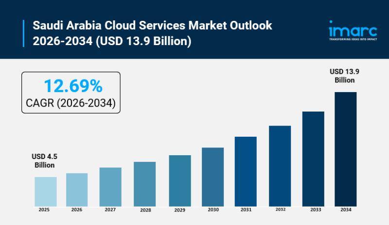 Saudi Arabia Cloud Services Market Projected to Reach USD 13.9