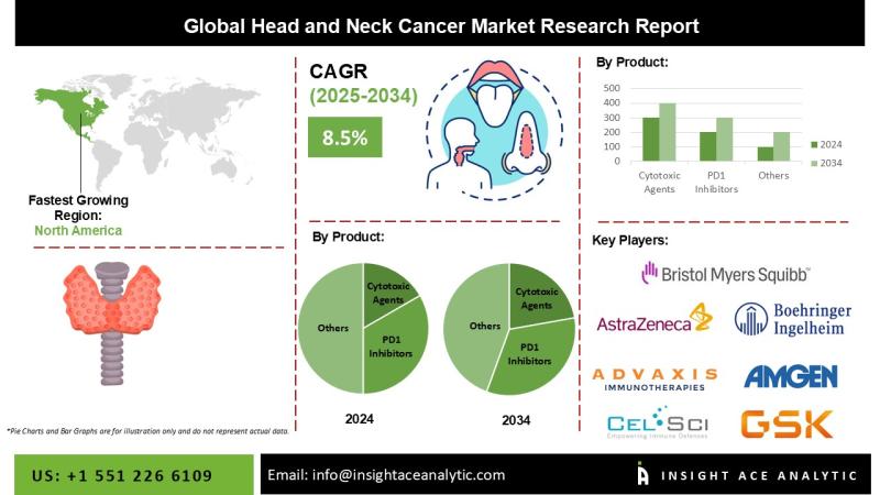 Head and Neck Cancer Market Commercial Landscape and Revenue