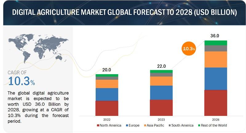 Digital Agriculture Market is Projected to Reach $36.0 billion