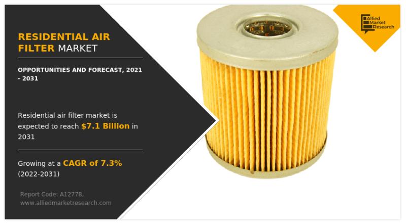 Residential Air Filter Market Set to Expand at 7.3% CAGR over