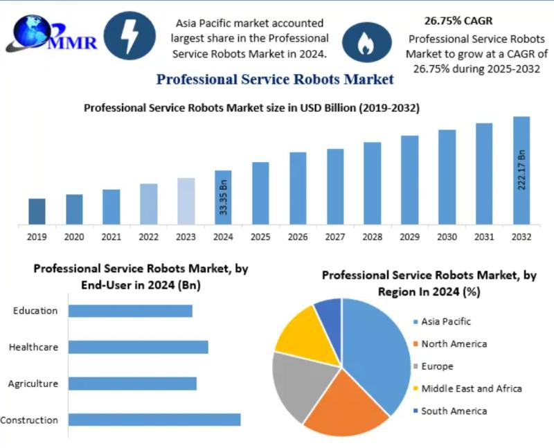 Professional Service Robots Market