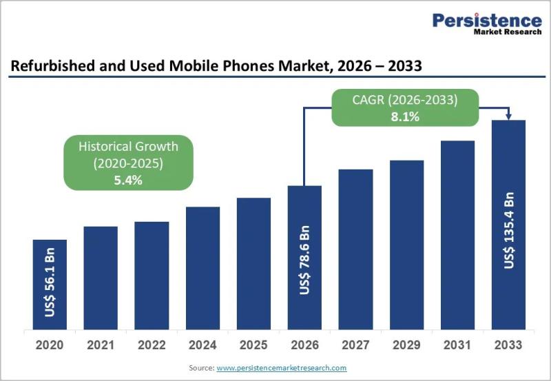 Why Refurbished and Used Smartphones Are Reshaping the Global Phone Market