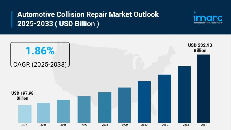 Automotive Collision Repair Market