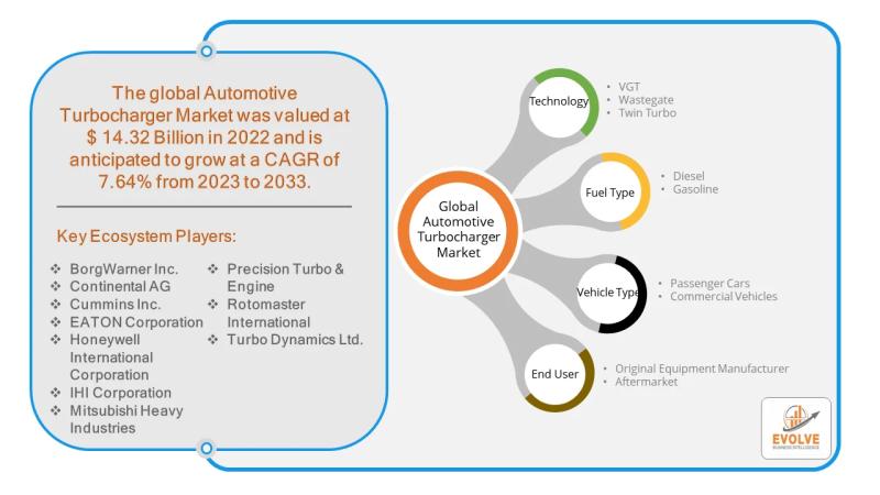 Automotive Turbocharger Market Forecast to Reach USD 22.9