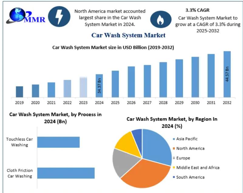 Car Wash System Market
