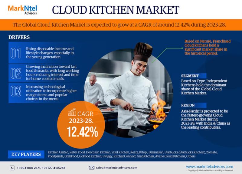 Cloud Kitchen Market's Resilient Growth at 12.42% CAGR