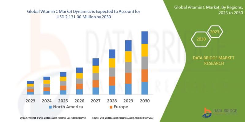 Vitamin C market is expected to reach USD 2,131.00 million