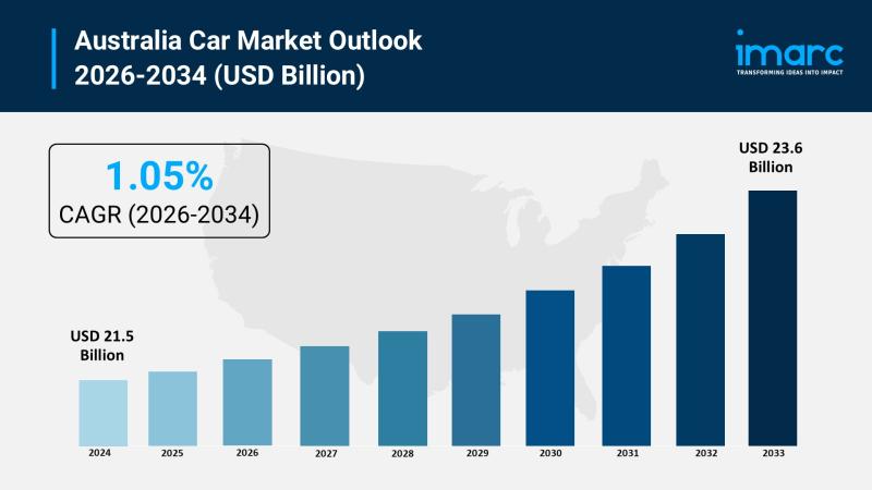 Australia Car Market 2026 | Projected to Reach SD 23.6 Billion