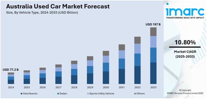 Australia Used Car Market Projected to Reach USD 197 Billion