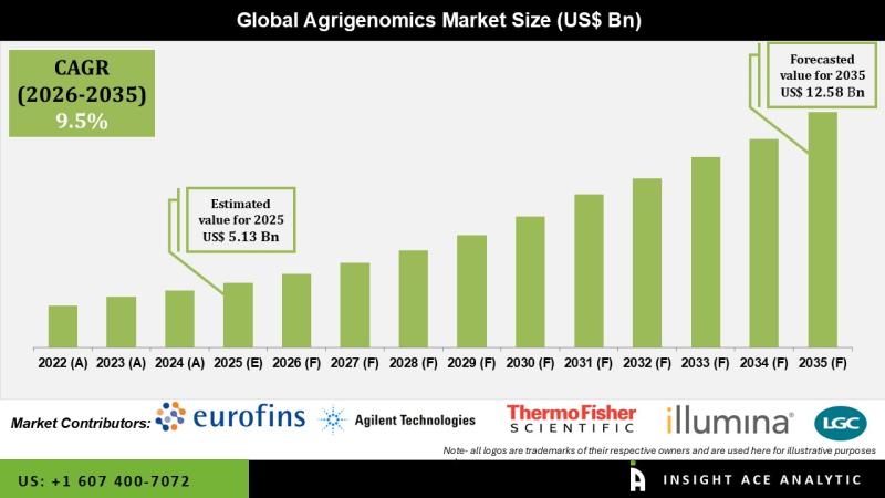 Agrigenomics Market