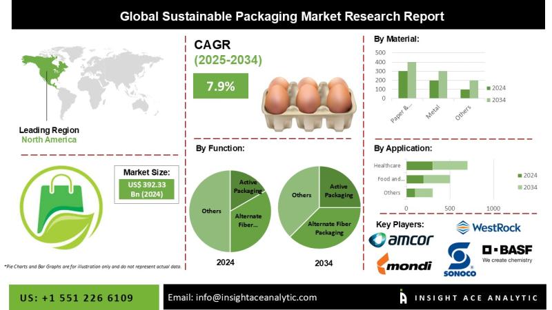 Sustainable Packaging Market Strategic Industry Overview