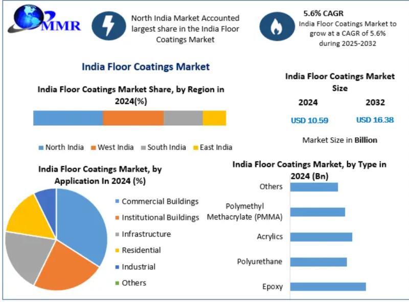 India Floor Coatings Market