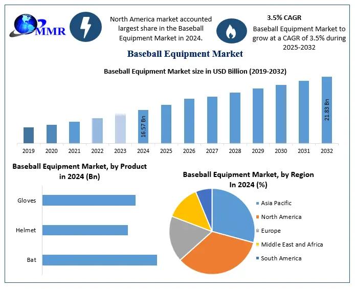 Baseball Equipment Market