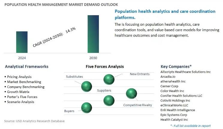 Population Health Management Market