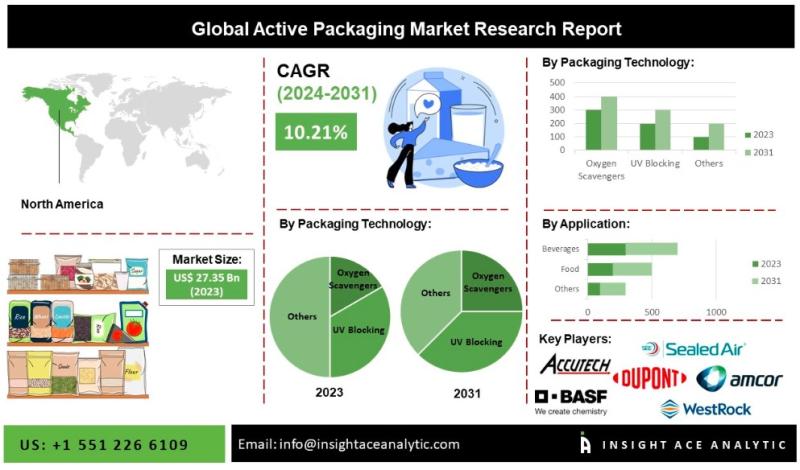 Active Packaging Market Report on Size, Share, Scope