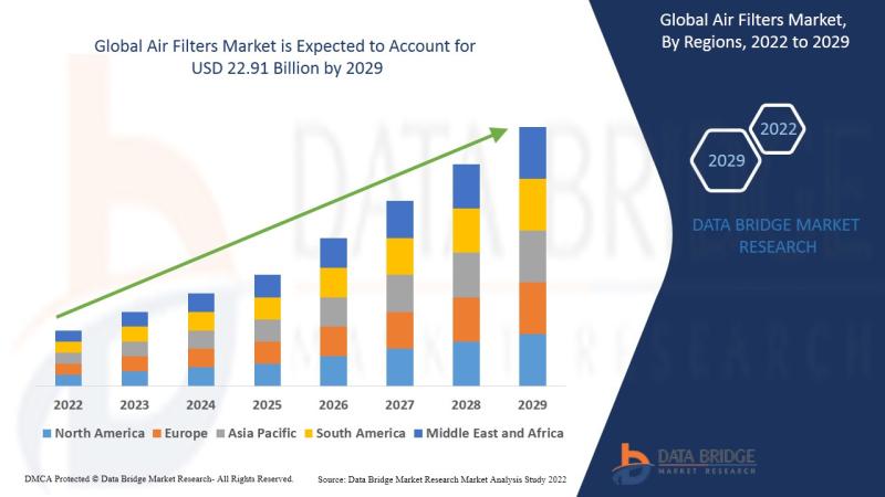 Air Filters Market