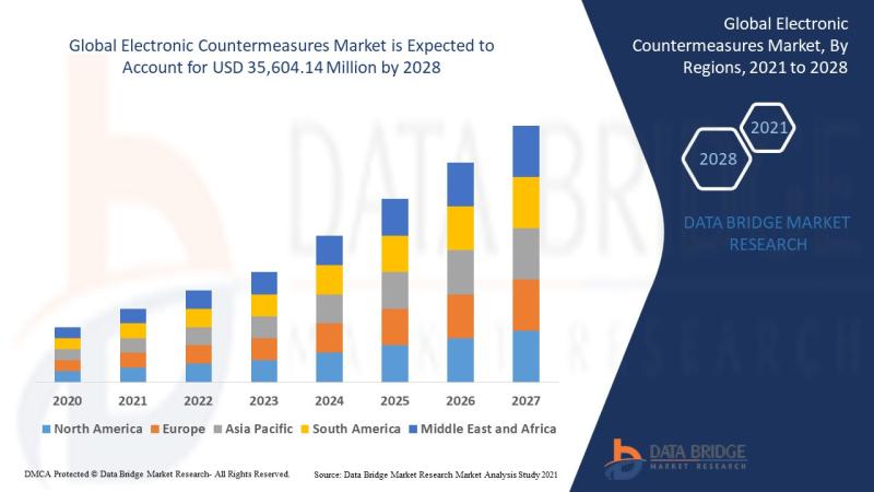 Electronic Countermeasures Market