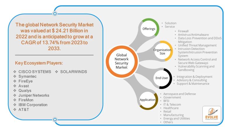 Network Security Market Forecast to Reach USD 63.74 Billion