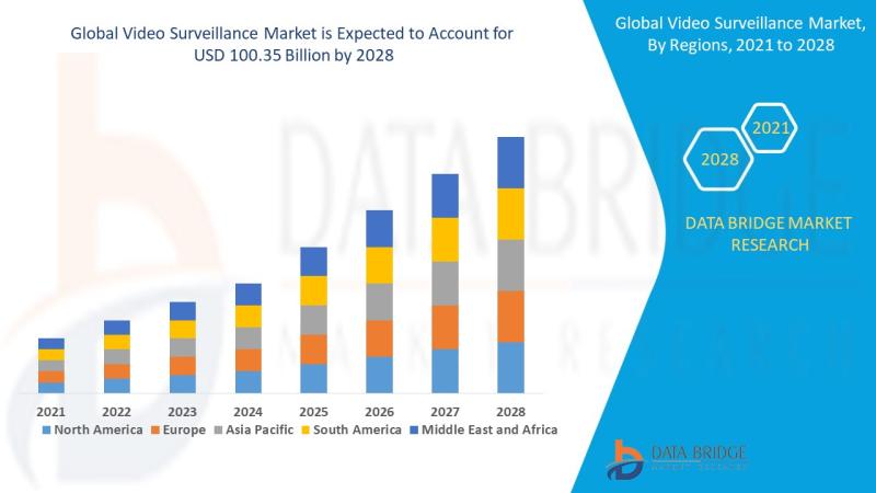 Video Surveillance Market Graph: Growth, Share, Value, Size, Insights, Industry Analsis and Forecast by 2028