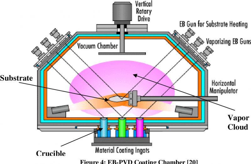 Electron Beam Physical Vapor Deposition Coating Market