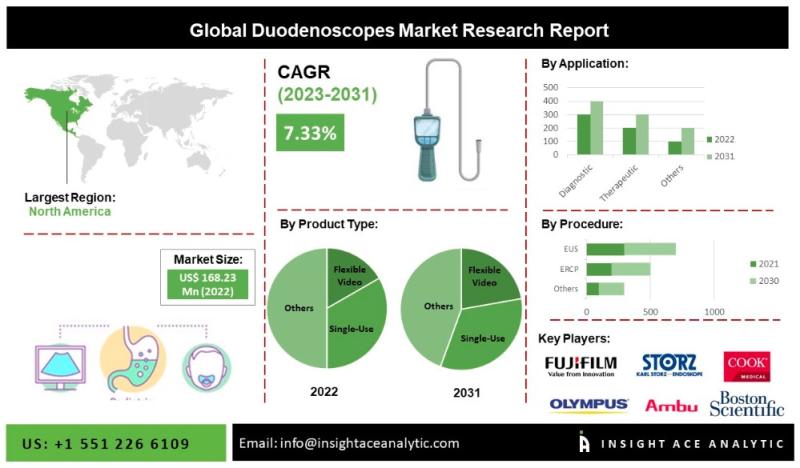 Duodenoscopes Market Report on Size, Share, Scope and Forecast