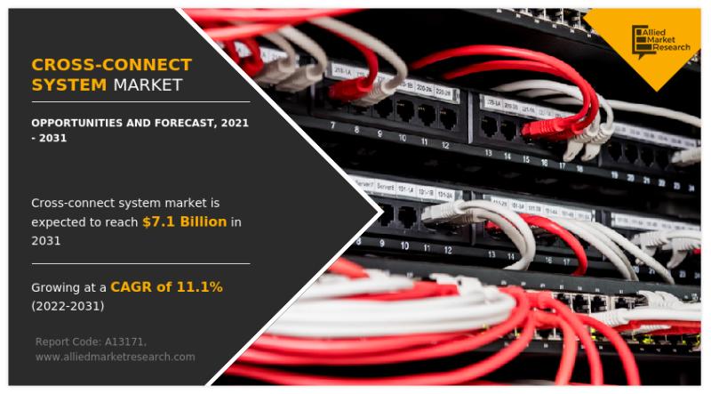 Cross-Connect System Market Booming Segments; Investors